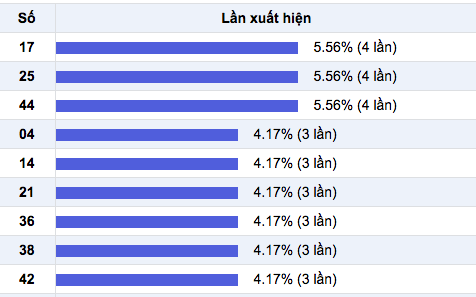 Thong ke Vietlott cac so ve nhieu 8-11-2017.png Thong ke Vietlott cac so ve nhieu 8-11-2017.png